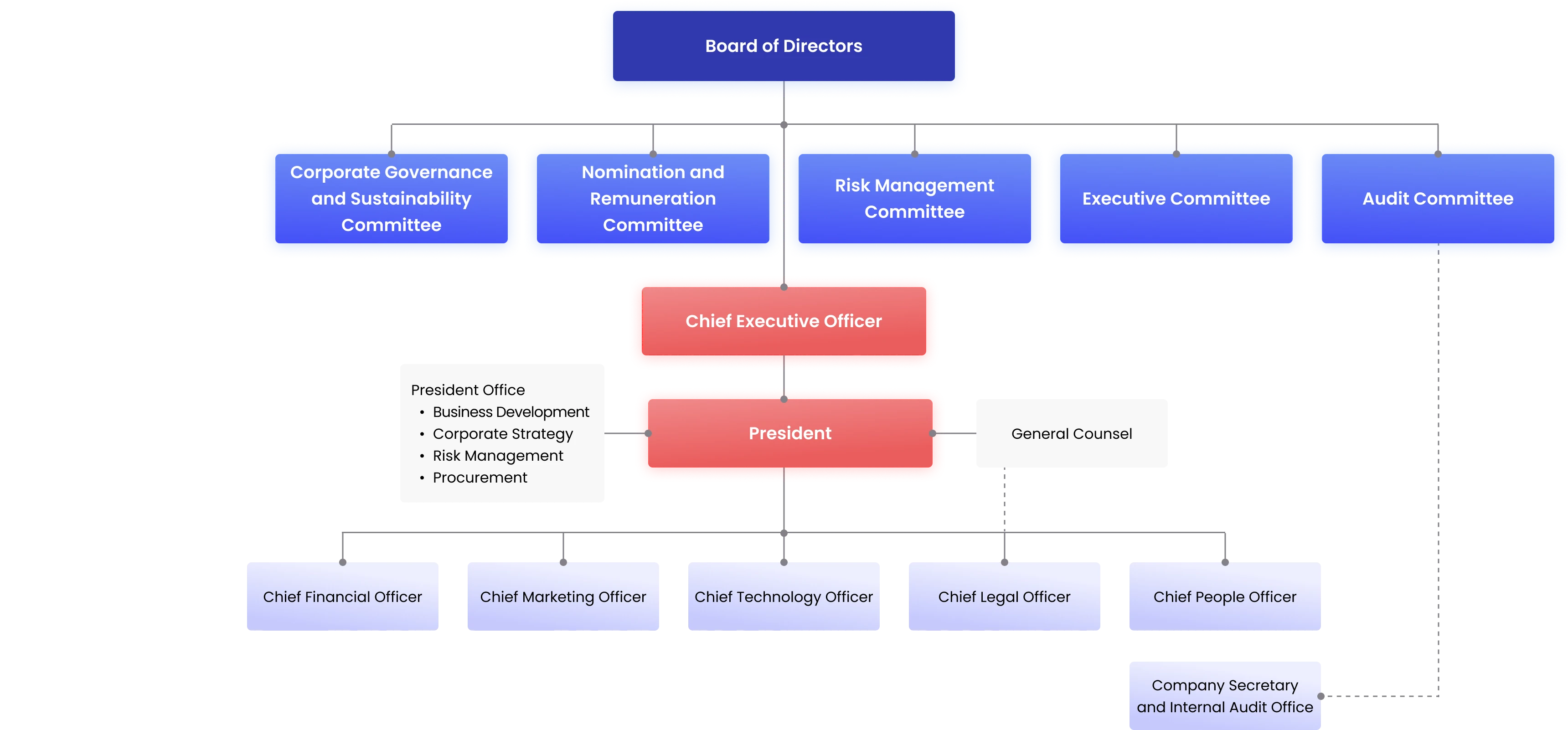 Info Organization Chart